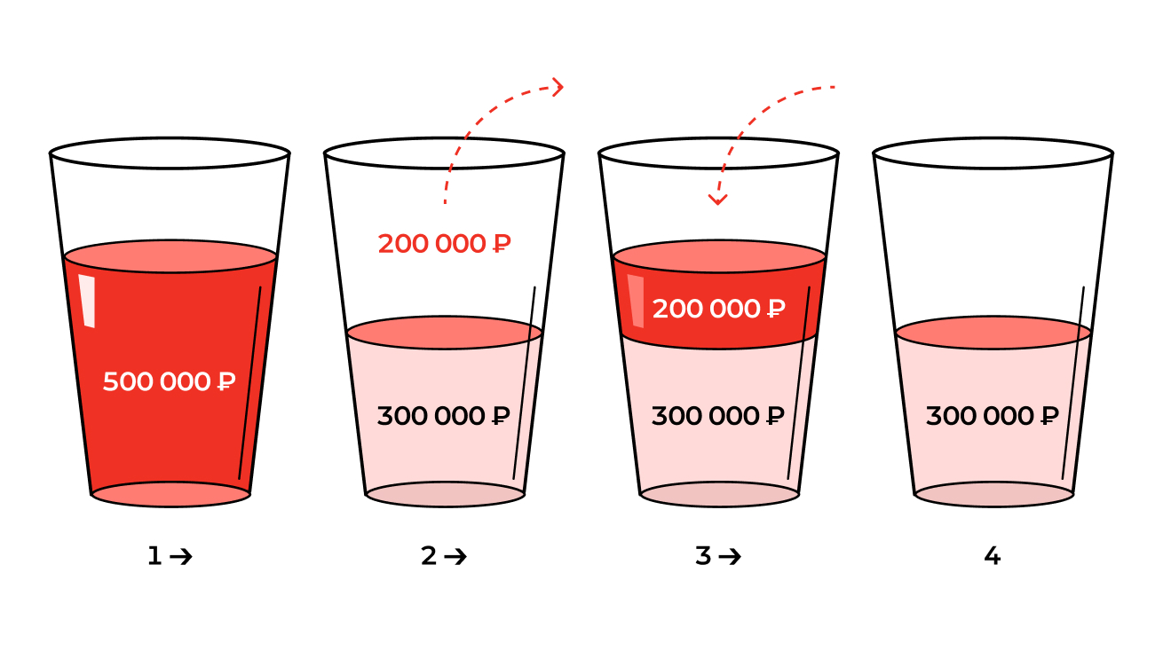 Как работает невозобновляемая кредитная линия